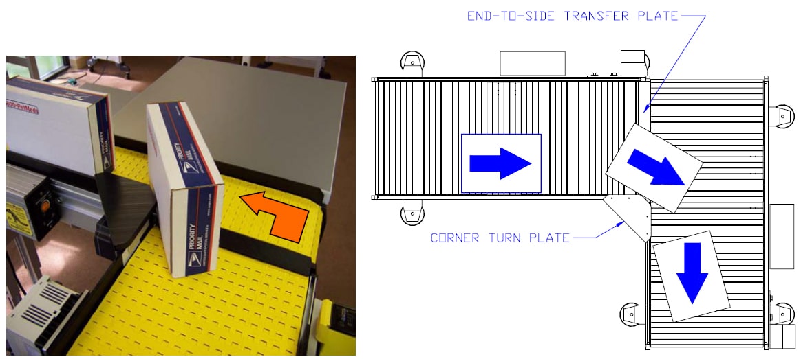 end-to-side transfer plate and corner turn plate